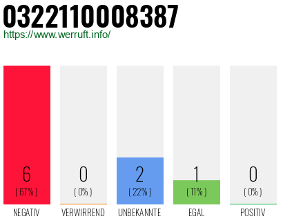 Rufnummer 0322110008387 Telefonnummer 0322110008387