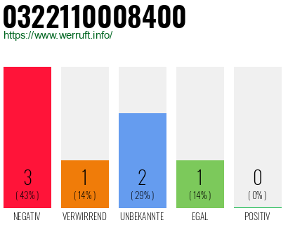 Rufnummer 0322110008400 Telefonnummer 0322110008400