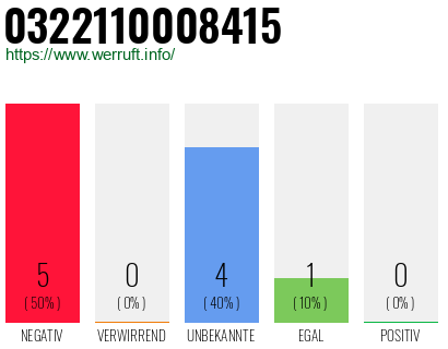 Rufnummer 0322110008415 Telefonnummer 0322110008415