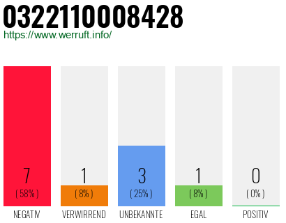 Rufnummer 0322110008428 Telefonnummer 0322110008428