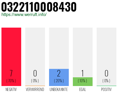 Rufnummer 0322110008430 Telefonnummer 0322110008430