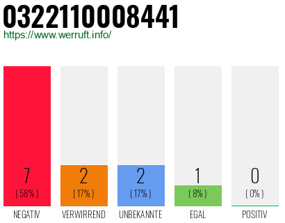 Rufnummer 0322110008441 Telefonnummer 0322110008441