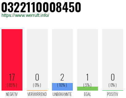 Rufnummer 0322110008450 Telefonnummer 0322110008450