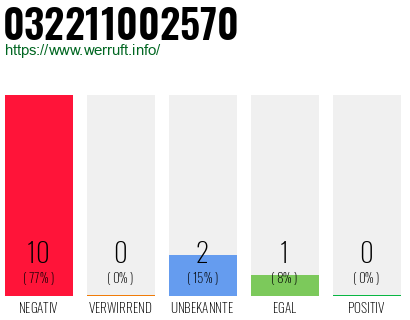 Rufnummer 032211002570 Telefonnummer 032211002570