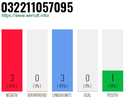 Rufnummer 032211057095 Telefonnummer 032211057095