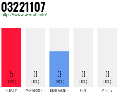 Rufnummer 03221107 Telefonnummer 03221107