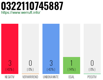 Rufnummer 0322110745887 Telefonnummer 0322110745887