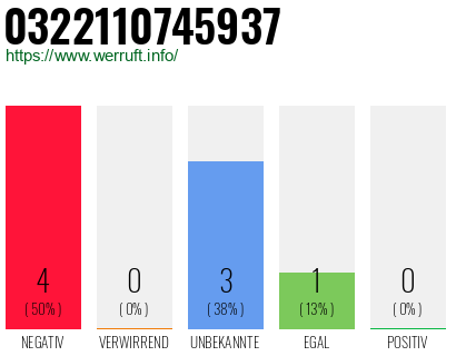 Rufnummer 0322110745937 Telefonnummer 0322110745937
