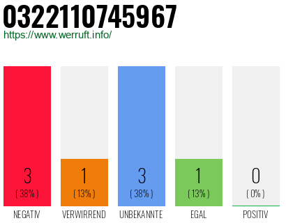 Rufnummer 0322110745967 Telefonnummer 0322110745967