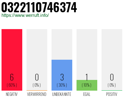 Rufnummer 0322110746374 Telefonnummer 0322110746374