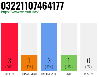 Rufnummer 03221107464177 Telefonnummer 03221107464177