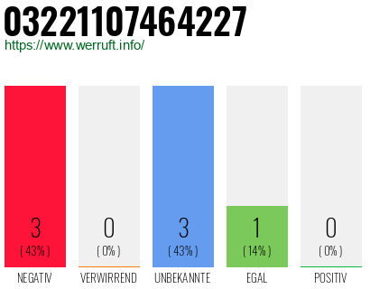 Rufnummer 03221107464227 Telefonnummer 03221107464227