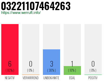 Rufnummer 03221107464263 Telefonnummer 03221107464263