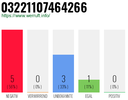 Rufnummer 03221107464266 Telefonnummer 03221107464266