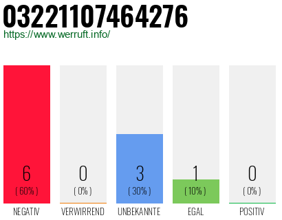 Rufnummer 03221107464276 Telefonnummer 03221107464276