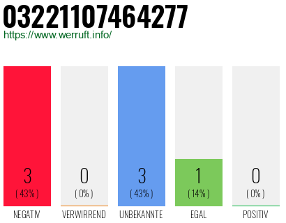 Rufnummer 03221107464277 Telefonnummer 03221107464277