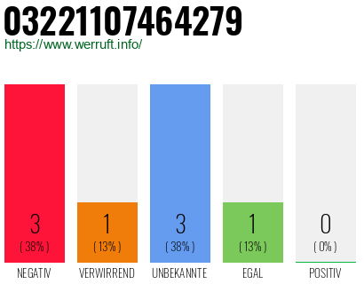 Rufnummer 03221107464279 Telefonnummer 03221107464279