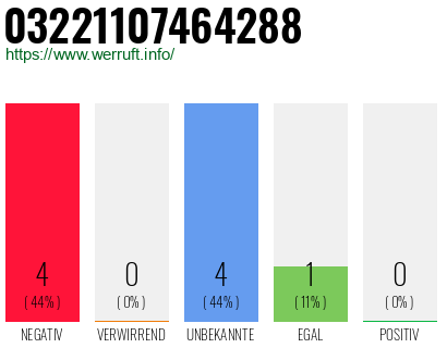 Rufnummer 03221107464288 Telefonnummer 03221107464288