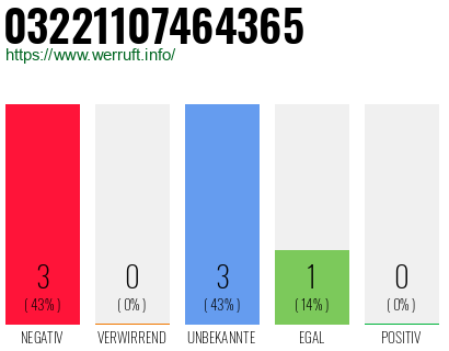 Rufnummer 03221107464365 Telefonnummer 03221107464365