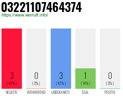 Rufnummer 03221107464374 Telefonnummer 03221107464374