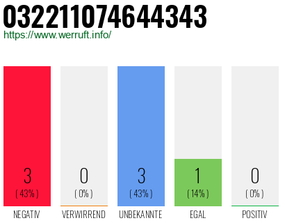 Rufnummer 032211074644343 Telefonnummer 032211074644343