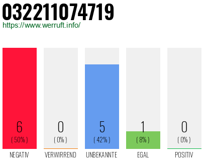 Rufnummer 032211074719 Telefonnummer 032211074719