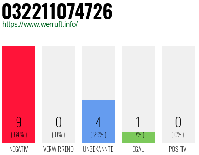 Rufnummer 032211074726 Telefonnummer 032211074726