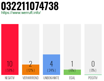 Rufnummer 032211074738 Telefonnummer 032211074738
