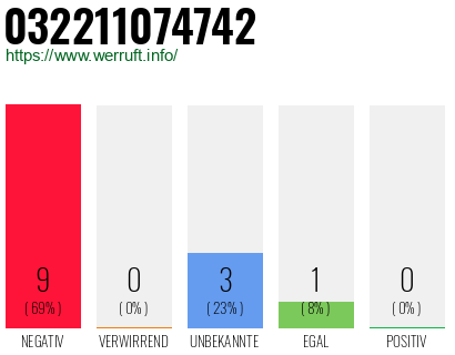 Rufnummer 032211074742 Telefonnummer 032211074742