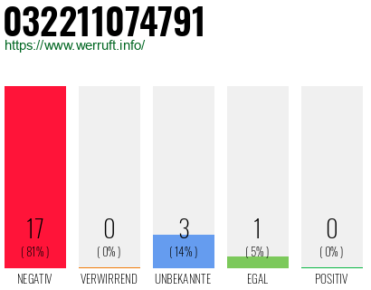 Rufnummer 032211074791 Telefonnummer 032211074791