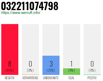 Rufnummer 032211074798 Telefonnummer 032211074798