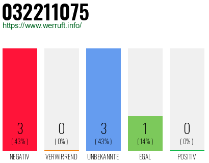 Rufnummer 032211075 Telefonnummer 032211075