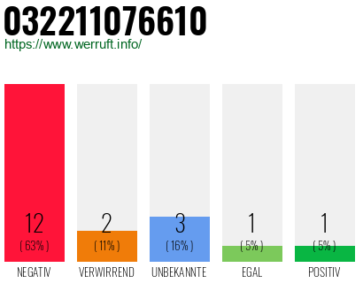 Rufnummer 032211076610 Telefonnummer 032211076610