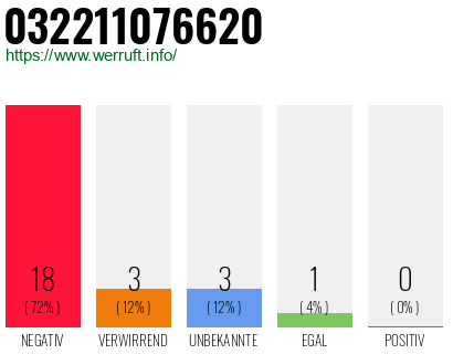 Rufnummer 032211076620 Telefonnummer 032211076620