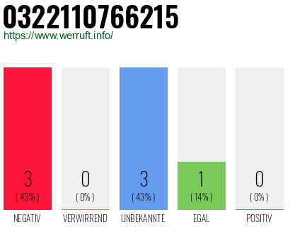 Rufnummer 0322110766215 Telefonnummer 0322110766215