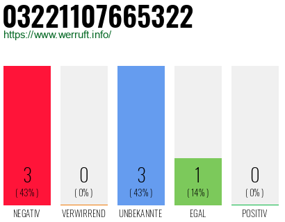 Rufnummer 03221107665322 Telefonnummer 03221107665322