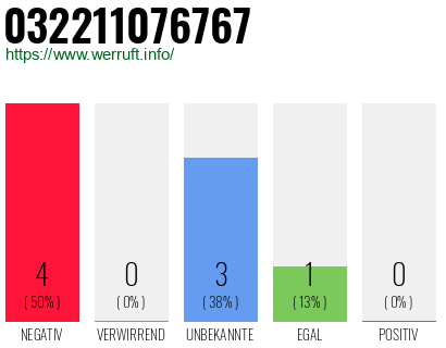 Rufnummer 032211076767 Telefonnummer 032211076767