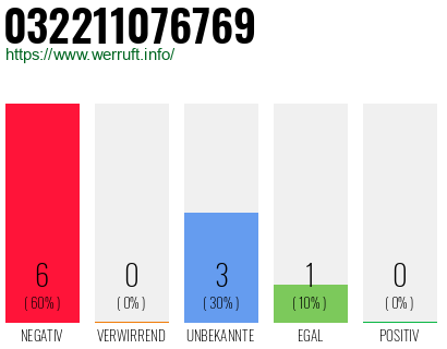 Rufnummer 032211076769 Telefonnummer 032211076769