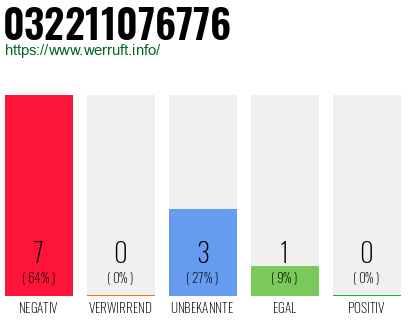 Rufnummer 032211076776 Telefonnummer 032211076776