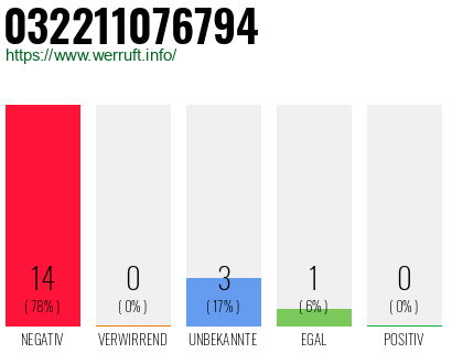 Rufnummer 032211076794 Telefonnummer 032211076794