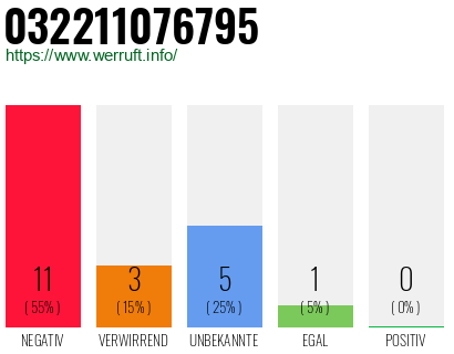 Rufnummer 032211076795 Telefonnummer 032211076795