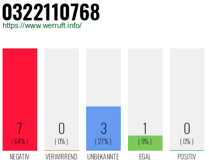 Rufnummer 0322110768 Telefonnummer 0322110768