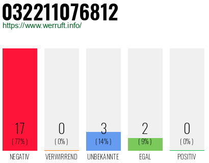 Rufnummer 032211076812 Telefonnummer 032211076812