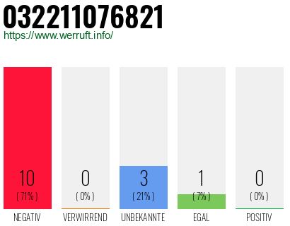 Rufnummer 032211076821 Telefonnummer 032211076821