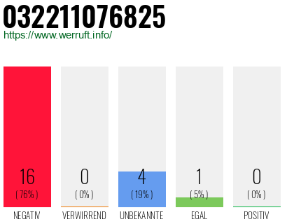Rufnummer 032211076825 Telefonnummer 032211076825