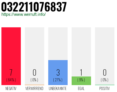 Rufnummer 032211076837 Telefonnummer 032211076837