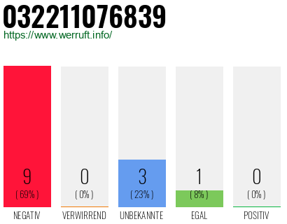 Rufnummer 032211076839 Telefonnummer 032211076839