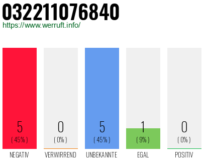 Rufnummer 032211076840 Telefonnummer 032211076840