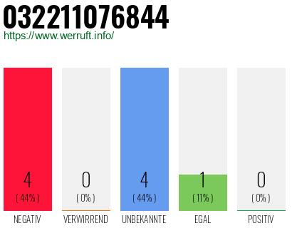 Rufnummer 032211076844 Telefonnummer 032211076844
