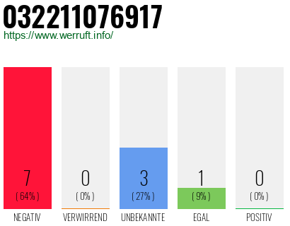 Rufnummer 032211076917 Telefonnummer 032211076917